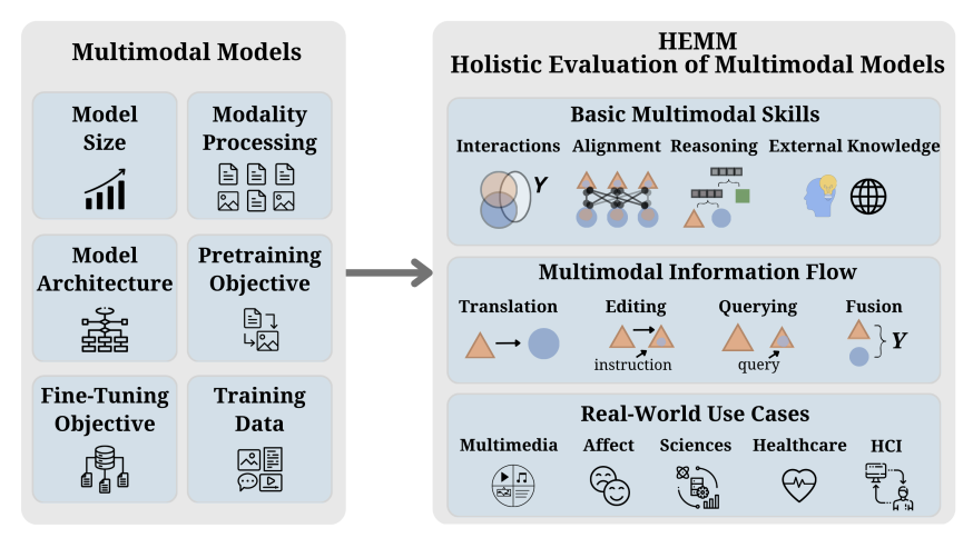 HEMM: Holistic Evaluation of Multimodal Foundation Models