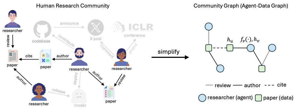 ResearchTown: Simulator of Human Research Community