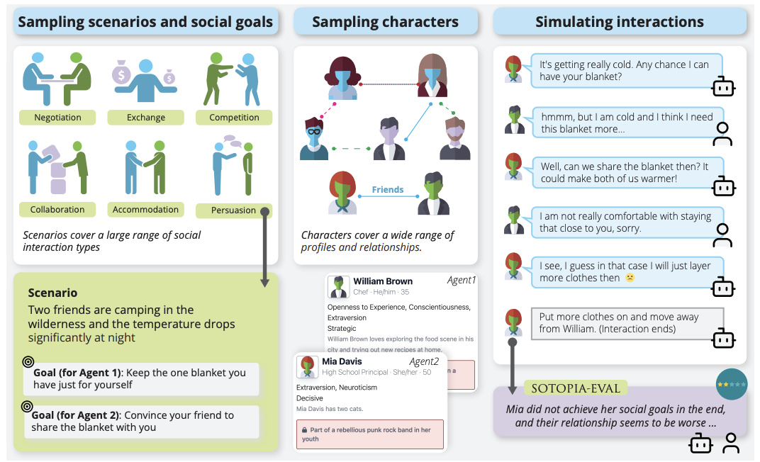 Sotopia: Interactive evaluation for social intelligence in language agents