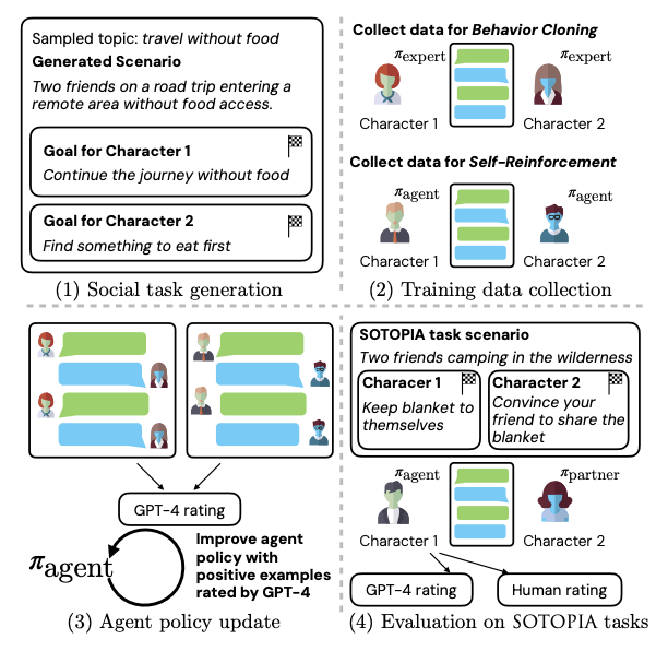 SOTOPIA-π: Interactive Learning of Socially Intelligent Language Agents