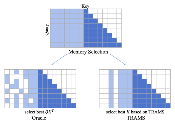 TRAMS: Training-free Memory Selection for Long-range Language Modeling