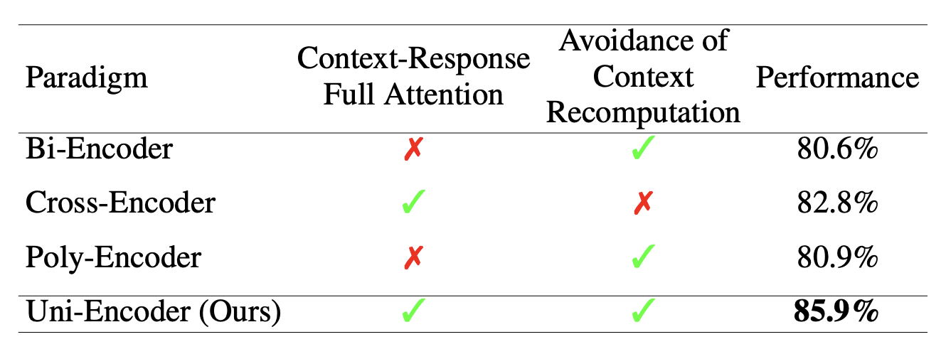 Uni-Encoder: A Fast and Accurate Response Selection Paradigm for Generation-Based Dialogue Systems