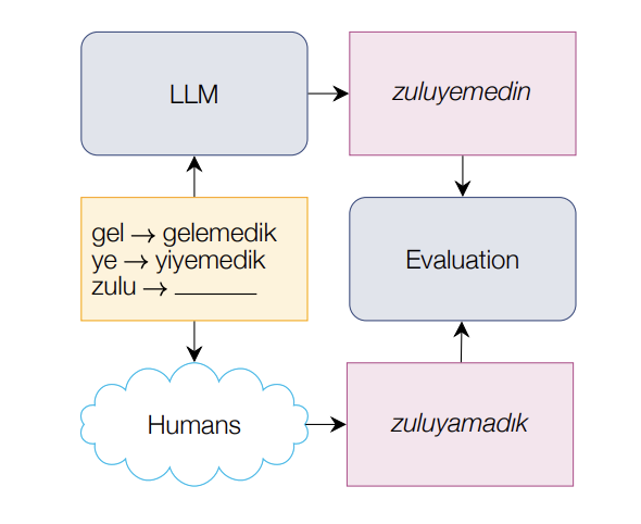 Counting the Bugs in ChatGPT's Wugs: A Multilingual Investigation into the Morphological Capabilities of a Large Language Model